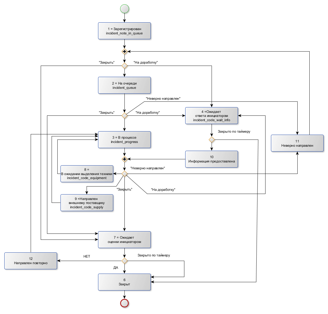 _images/Incident_statechart.png